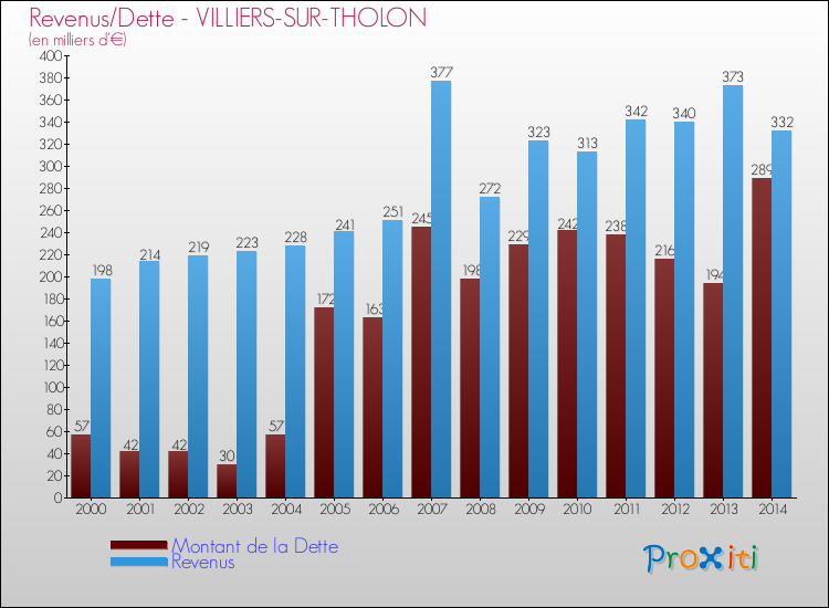 Evolution comparée de la dette et des revenus pour la commune de VILLIERS-SUR-THOLON de 2000 à 2014 Comparaison de la dette et des revenus pour VILLIERS-SUR-THOLON de 2000 à 2014