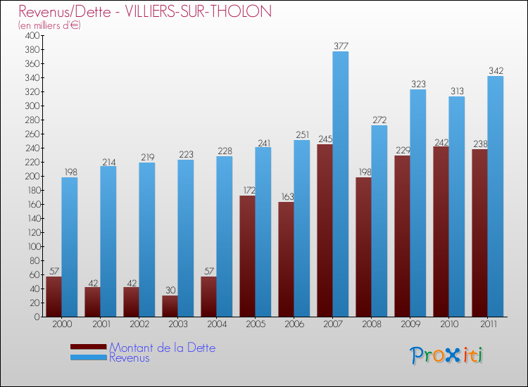 Evolution comparée de la dette et des revenus pour la commune de VILLIERS-SUR-THOLON de 2000 à 2011 Comparaison de la dette et des revenus pour VILLIERS-SUR-THOLON de 2000 à 2011