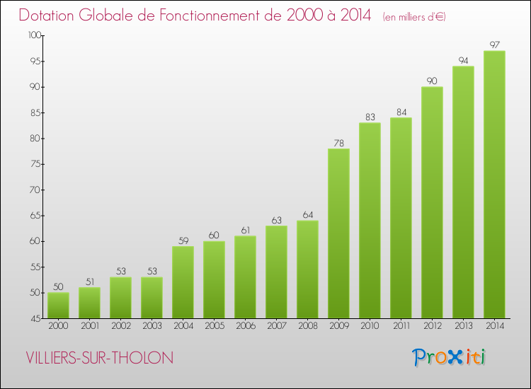 Evolution du montant de la Dotation Globale de Fonctionnement pour la commune de VILLIERS-SUR-THOLON de 2000 à 2014 Evolution du montant de la Dotation Globale de Fonctionnement pour VILLIERS-SUR-THOLON de 2000 à 2014