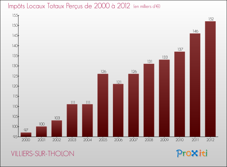 Evolution des Impôts Locaux pour la commune de VILLIERS-SUR-THOLON de 2000 à 2012 Evolution des Impôts Locaux pour VILLIERS-SUR-THOLON de 2000 à 2012
