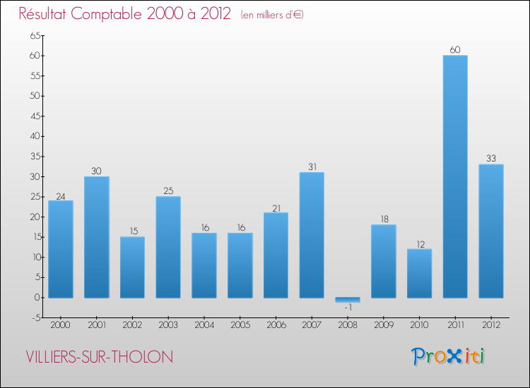 Evolution du résultat comptable pour la commune de VILLIERS-SUR-THOLON de 2000 à 2012 Evolution du résultat comptable pour VILLIERS-SUR-THOLON de 2000 à 2012