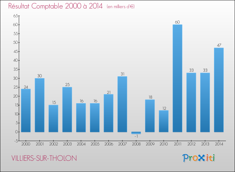 Evolution du résultat comptable pour la commune de VILLIERS-SUR-THOLON de 2000 à 2014 Evolution du résultat comptable pour VILLIERS-SUR-THOLON de 2000 à 2014