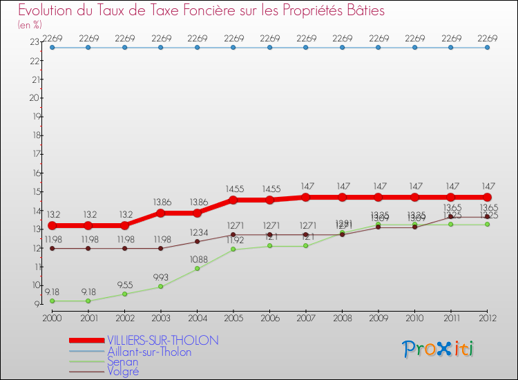 Evolution du taux de la taxe foncière sur le bati pour VILLIERS-SUR-THOLON et les communes proches de 2000 à 2012 Comparaison des taux de taxe foncière sur le bati pour VILLIERS-SUR-THOLON et les communes voisines de 2000 à 2012