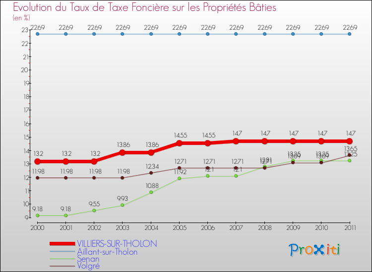 Evolution du taux de la taxe foncière sur le bati pour VILLIERS-SUR-THOLON et les communes proches Comparaison des taux de taxe foncière sur le bati pour VILLIERS-SUR-THOLON et les communes voisines