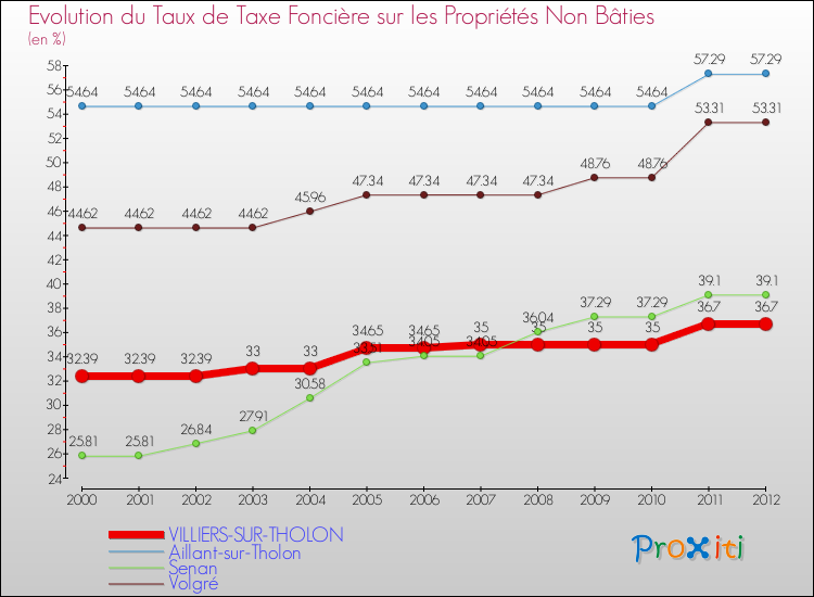 Evolution du taux de la taxe foncière sur les immeubles et terrains non batis pour VILLIERS-SUR-THOLON et les communes proches de 2000 à 2012 Comparaison des taux de la taxe foncière sur les immeubles et terrains non batis pour VILLIERS-SUR-THOLON et les communes voisines de 2000 à 2012