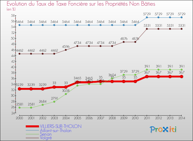Evolution du taux de la taxe foncière sur les immeubles et terrains non batis pour VILLIERS-SUR-THOLON et les communes proches de 2000 à 2014 Comparaison des taux de la taxe foncière sur les immeubles et terrains non batis pour VILLIERS-SUR-THOLON et les communes voisines de 2000 à 2014