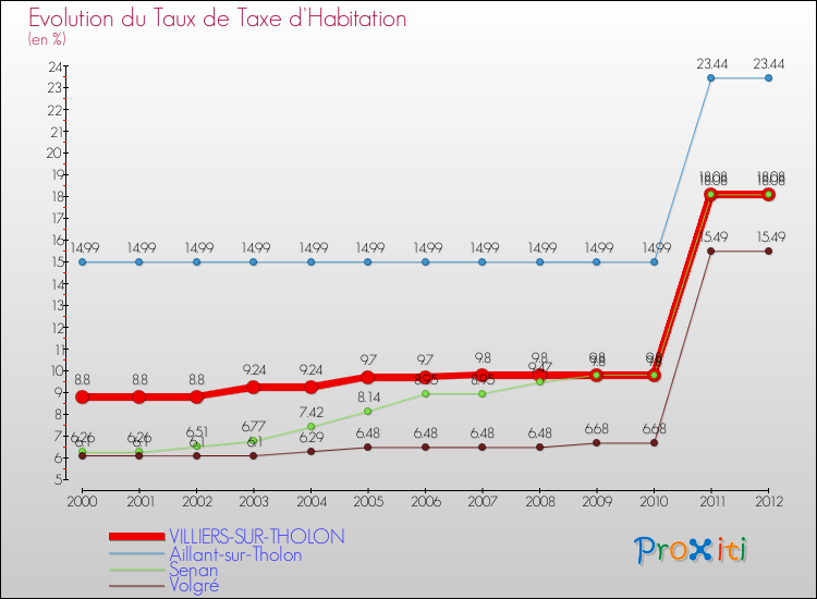 Evolution du taux de la taxe d'habitation pour VILLIERS-SUR-THOLON et les communes proches Comparaison des taux de la taxe d'habitation pour VILLIERS-SUR-THOLON et les communes voisines