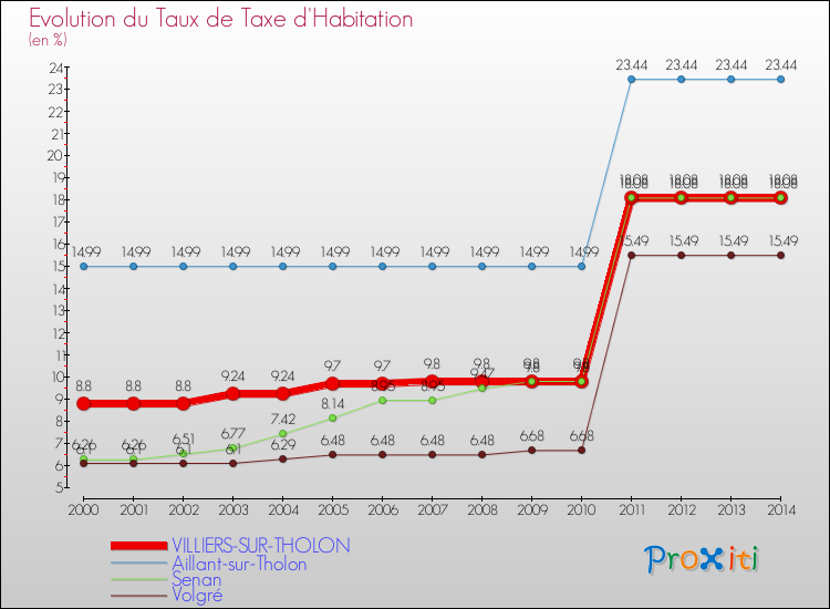 Evolution du taux de la taxe d'habitation pour VILLIERS-SUR-THOLON et les communes proches de 2000 à 2014 Comparaison des taux de la taxe d'habitation pour VILLIERS-SUR-THOLON et les communes voisines de 2000 à 2014