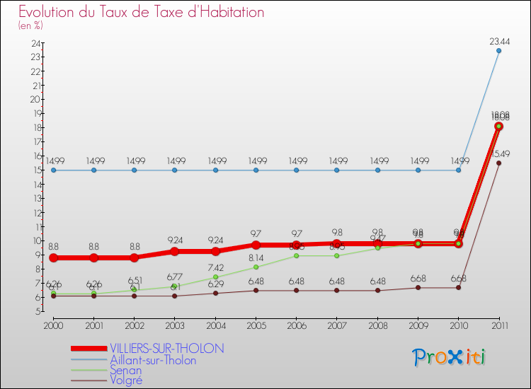 Evolution du taux de la taxe d'habitation pour VILLIERS-SUR-THOLON et les communes proches Comparaison des taux de la taxe d'habitation pour VILLIERS-SUR-THOLON et les communes voisines