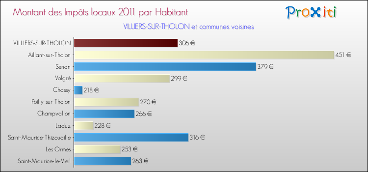 Montant des impôts locaux par Habitant pour VILLIERS-SUR-THOLON et les communes proches Comparaison des impôts locaux par habitant pour VILLIERS-SUR-THOLON et les communes voisines