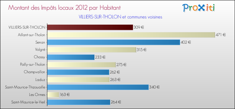 Montant des impôts locaux par Habitant pour VILLIERS-SUR-THOLON et les communes proches Comparaison des impôts locaux par habitant pour VILLIERS-SUR-THOLON et les communes voisines