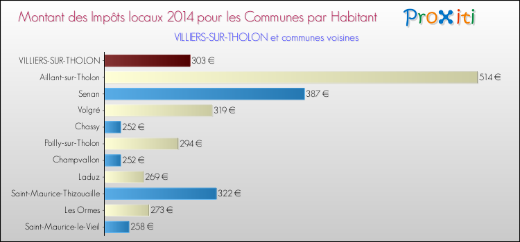Montant des impôts locaux par Habitant pour VILLIERS-SUR-THOLON et les communes proches en 2014 Comparaison des impôts locaux par habitant pour VILLIERS-SUR-THOLON et les communes voisines en 2014