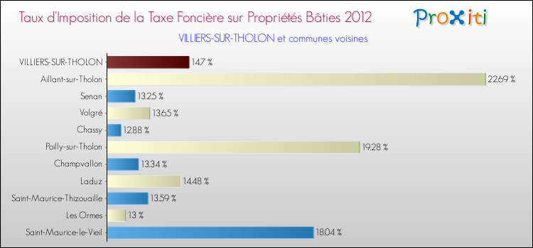 Taux d'imposition de la taxe foncière sur le bati 2012 pour VILLIERS-SUR-THOLON et les communes proches Comparaison des taux d'imposition de la taxe foncière sur le bati 2012 pour VILLIERS-SUR-THOLON et les communes voisines