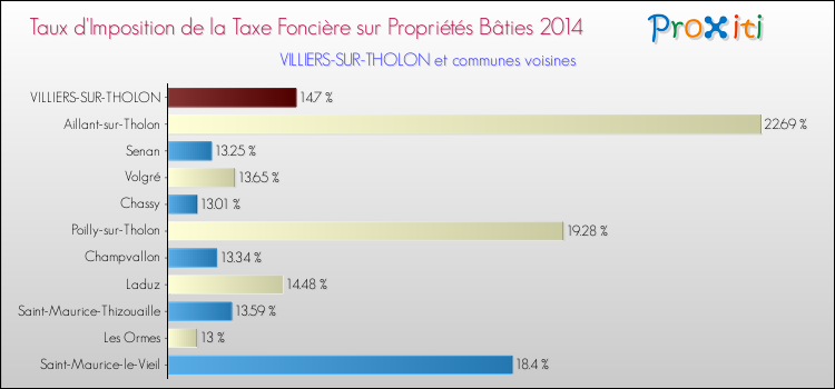Taux d'imposition de la taxe foncière sur le bati 2014 pour VILLIERS-SUR-THOLON et les communes proches Comparaison des taux d'imposition de la taxe foncière sur le bati 2014 pour VILLIERS-SUR-THOLON et les communes voisines