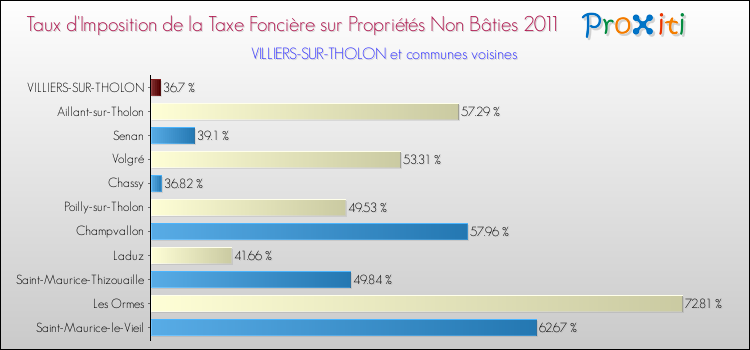 Taux d'imposition de la taxe foncière sur les immeubles et terrains non batis 2011 pour VILLIERS-SUR-THOLON et les communes proches Comparaison des taux d'imposition de la taxe foncière sur les immeubles et terrains non batis 2011 pour VILLIERS-SUR-THOLON et les communes voisines