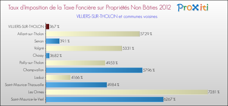 Taux d'imposition de la taxe foncière sur les immeubles et terrains non batis 2012 pour VILLIERS-SUR-THOLON et les communes proches Comparaison des taux d'imposition de la taxe foncière sur les immeubles et terrains non batis 2012 pour VILLIERS-SUR-THOLON et les communes voisines