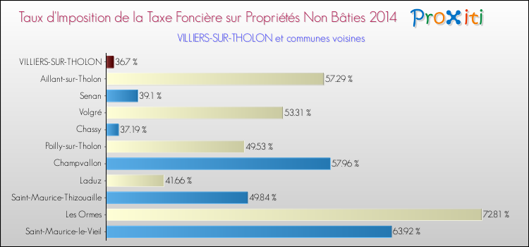Taux d'imposition de la taxe foncière sur les immeubles et terrains non batis 2014 pour VILLIERS-SUR-THOLON et les communes proches Comparaison des taux d'imposition de la taxe foncière sur les immeubles et terrains non batis 2014 pour VILLIERS-SUR-THOLON et les communes voisines