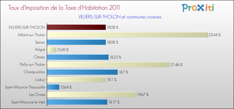 Taux d'imposition de la taxe d'habitation 2011 pour VILLIERS-SUR-THOLON et les communes proches Comparaison des taux d'imposition de la taxe d'habitation 2011 pour VILLIERS-SUR-THOLON et les communes voisines