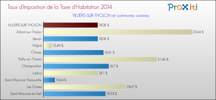 Taux d'imposition de la taxe d'habitation 2014 pour VILLIERS-SUR-THOLON et les communes proches Comparaison des taux d'imposition de la taxe d'habitation 2014 pour VILLIERS-SUR-THOLON et les communes voisines