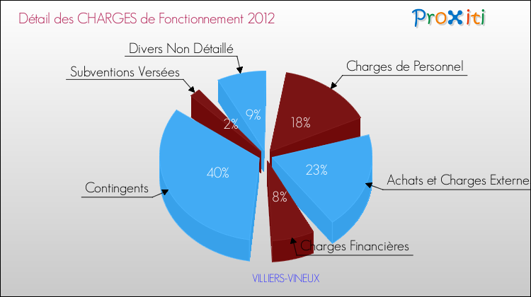 Décomposition des Charges de Fonctionnement 2012 de la commune de VILLIERS-VINEUX Charges de Fonctionnement 2012 pour la commune de VILLIERS-VINEUX