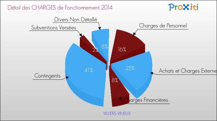 Décomposition des Charges de Fonctionnement 2014 de la commune de VILLIERS-VINEUX Charges de Fonctionnement 2014 pour la commune de VILLIERS-VINEUX