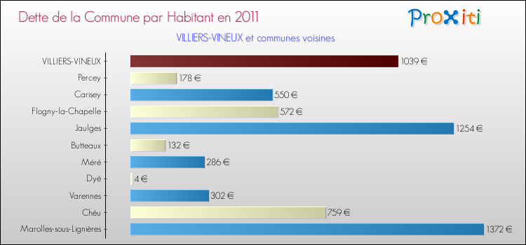 Dette par habitant de la commune en 2011 pour VILLIERS-VINEUX et les communes proches Comparaison de la dette par habitant de la commune en 2011 pour VILLIERS-VINEUX et les communes voisines