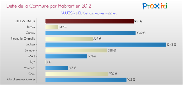 Dette par habitant de la commune en 2012 pour VILLIERS-VINEUX et les communes proches Comparaison de la dette par habitant de la commune en 2012 pour VILLIERS-VINEUX et les communes voisines
