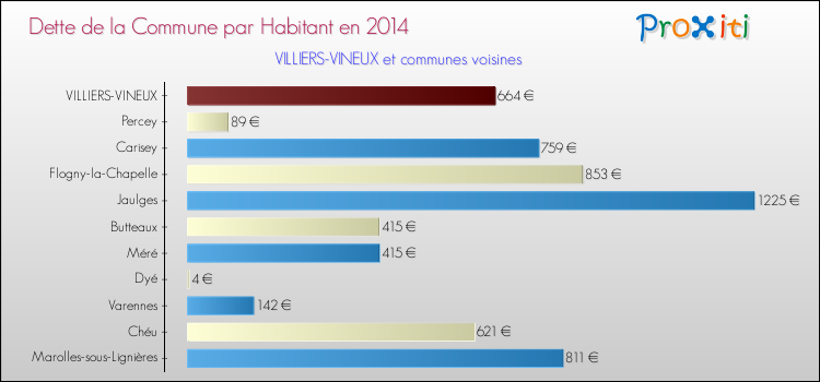 Dette par habitant de la commune en 2014 pour VILLIERS-VINEUX et les communes proches Comparaison de la dette par habitant de la commune en 2014 pour VILLIERS-VINEUX et les communes voisines