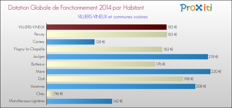 Montant des dotations globales de fonctionnement DGF par Habitant pour VILLIERS-VINEUX et les communes proches en 2014. Comparaison des des dotations globales de fonctionnement DGF par habitant pour VILLIERS-VINEUX et les communes voisines en 2014.