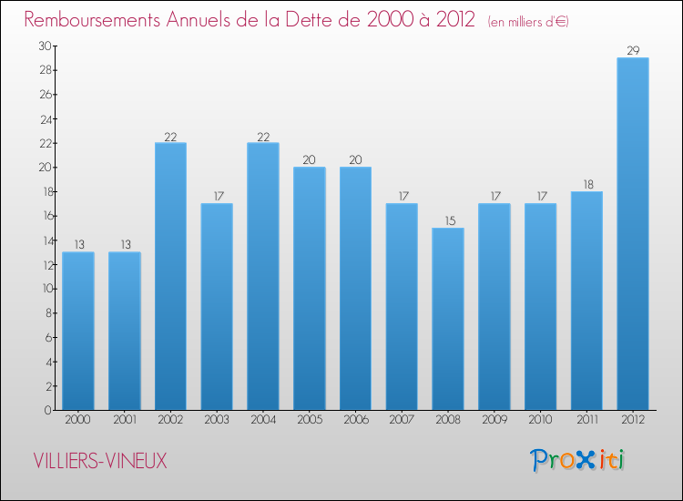 Evolution de l'annuité de la dette pour la commune de VILLIERS-VINEUX de 2000 à 2012 Annuités de la dette pour VILLIERS-VINEUX de 2000 à 2012