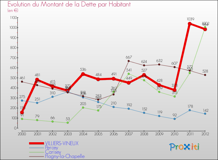 Evolution de la dette par habitant pour la commune de VILLIERS-VINEUX et les communes proches de 2000 à 2012 Comparaison de la dette par habitant pour VILLIERS-VINEUX et les communes voisines de 2000 à 2012