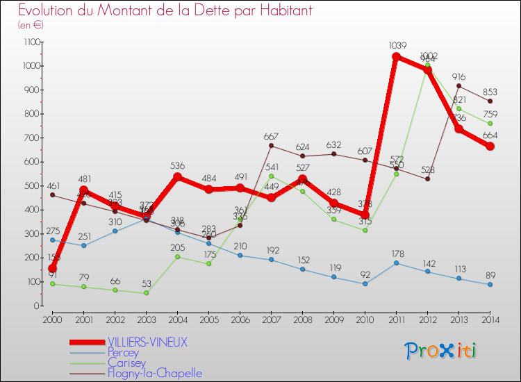 Evolution de la dette par habitant pour la commune de VILLIERS-VINEUX et les communes proches de 2000 à 2014 Comparaison de la dette par habitant pour VILLIERS-VINEUX et les communes voisines de 2000 à 2014