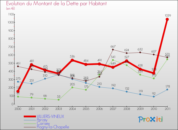 Evolution de la dette par habitant pour la commune de VILLIERS-VINEUX et les communes proches Comparaison de la dette par habitant pour VILLIERS-VINEUX et les communes voisines