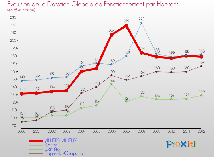 Evolution et montant de la dotation globale de fonctionnement par Habitant pour VILLIERS-VINEUX et les communes proches Comparaison des dotations globales de fonctionnement par habitant pour VILLIERS-VINEUX et les communes voisines