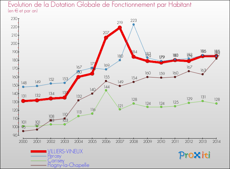 Evolution et montant de la dotation globale de fonctionnement par Habitant pour VILLIERS-VINEUX et les communes proches de 2000 à 2014. Comparaison des dotations globales de fonctionnement par habitant pour VILLIERS-VINEUX et les communes voisines de 2000 à 2014.