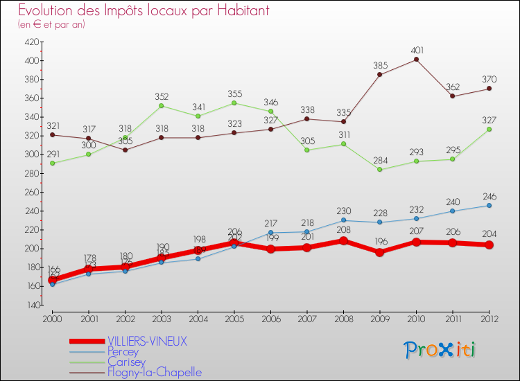 Evolution et montant des impôts locaux par Habitant pour VILLIERS-VINEUX et les communes proches Comparaison des impôts locaux par habitant pour VILLIERS-VINEUX et les communes voisines