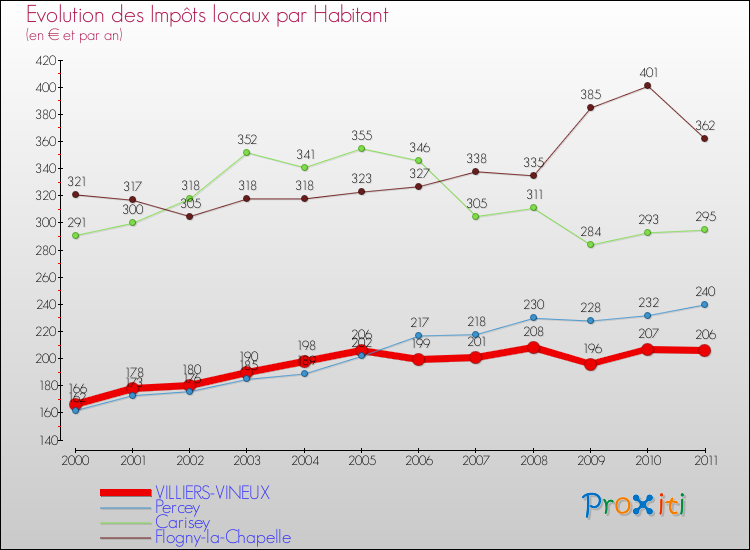 Evolution et montant des impôts locaux par Habitant pour VILLIERS-VINEUX et les communes proches Comparaison des impôts locaux par habitant pour VILLIERS-VINEUX et les communes voisines