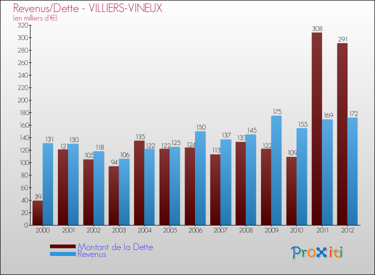Evolution comparée de la dette et des revenus pour la commune de VILLIERS-VINEUX de 2000 à 2012 Comparaison de la dette et des revenus pour VILLIERS-VINEUX de 2000 à 2012