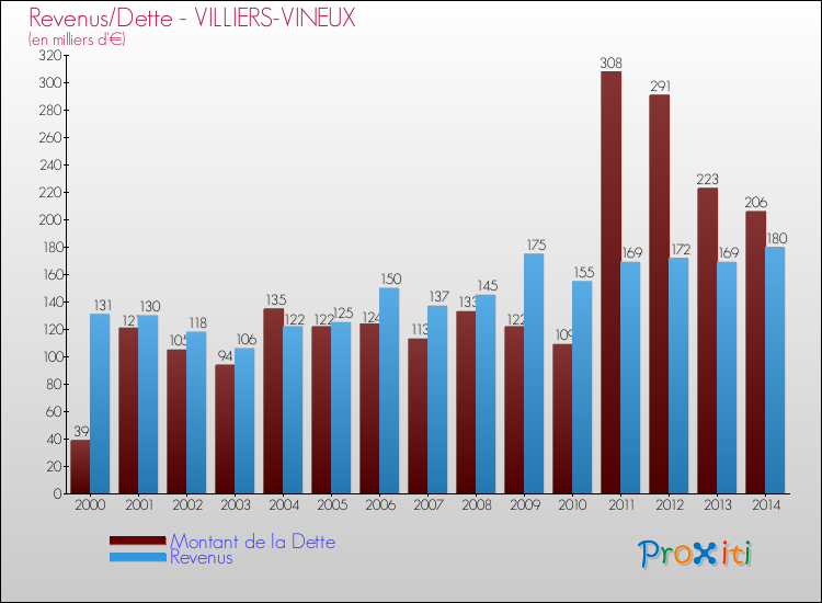 Evolution comparée de la dette et des revenus pour la commune de VILLIERS-VINEUX de 2000 à 2014 Comparaison de la dette et des revenus pour VILLIERS-VINEUX de 2000 à 2014