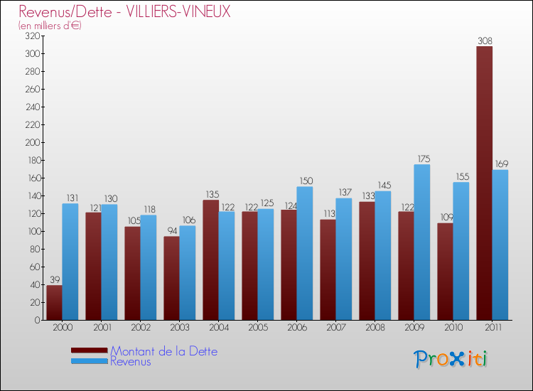 Evolution comparée de la dette et des revenus pour la commune de VILLIERS-VINEUX de 2000 à 2011 Comparaison de la dette et des revenus pour VILLIERS-VINEUX de 2000 à 2011