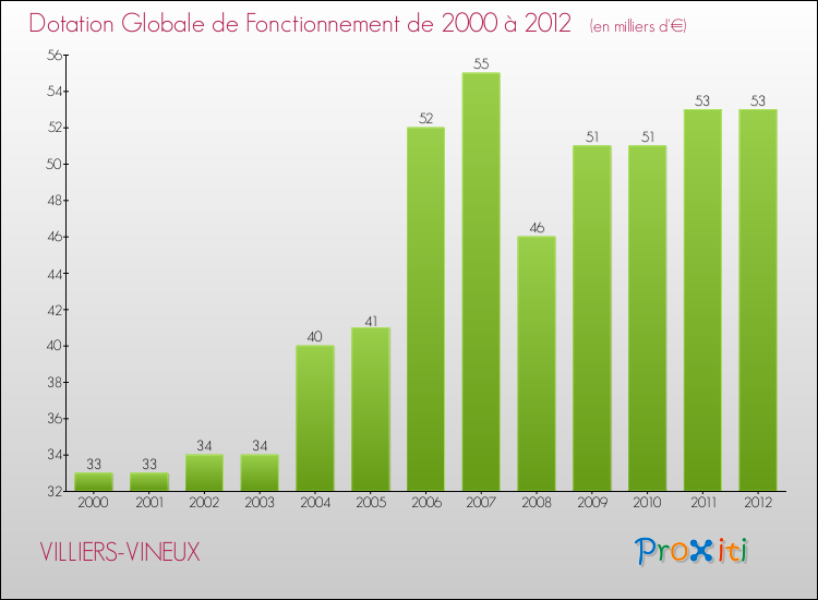 Evolution du montant de la Dotation Globale de Fonctionnement pour la commune de VILLIERS-VINEUX de 2000 à 2012 Evolution du montant de la Dotation Globale de Fonctionnement pour VILLIERS-VINEUX de 2000 à 2012