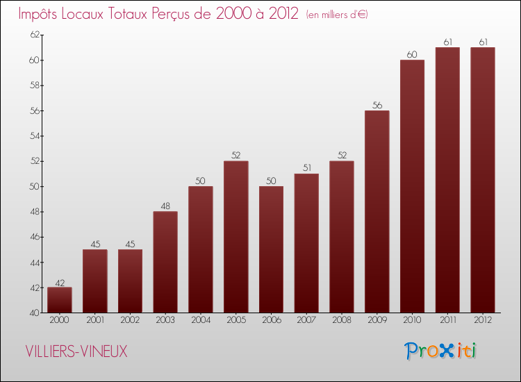 Evolution des Impôts Locaux pour la commune de VILLIERS-VINEUX de 2000 à 2012 Evolution des Impôts Locaux pour VILLIERS-VINEUX de 2000 à 2012