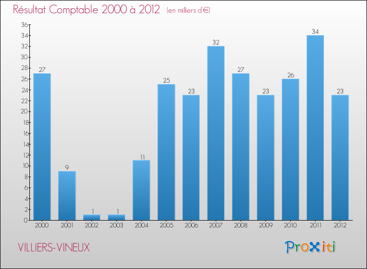 Evolution du résultat comptable pour la commune de VILLIERS-VINEUX de 2000 à 2012 Evolution du résultat comptable pour VILLIERS-VINEUX de 2000 à 2012