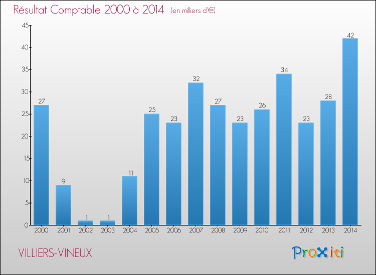 Evolution du résultat comptable pour la commune de VILLIERS-VINEUX de 2000 à 2014 Evolution du résultat comptable pour VILLIERS-VINEUX de 2000 à 2014