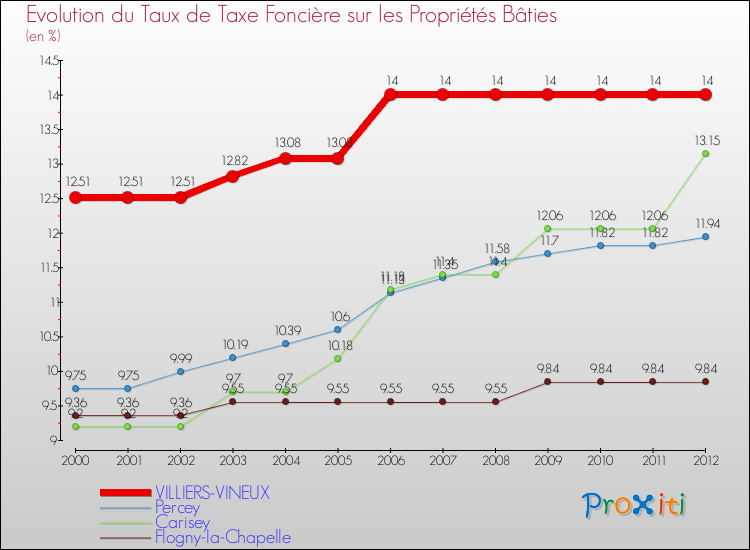 Evolution du taux de la taxe foncière sur le bati pour VILLIERS-VINEUX et les communes proches de 2000 à 2012 Comparaison des taux de taxe foncière sur le bati pour VILLIERS-VINEUX et les communes voisines de 2000 à 2012