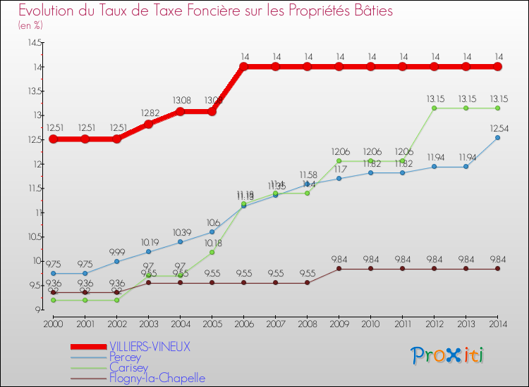Evolution du taux de la taxe foncière sur le bati pour VILLIERS-VINEUX et les communes proches de 2000 à 2014 Comparaison des taux de taxe foncière sur le bati pour VILLIERS-VINEUX et les communes voisines de 2000 à 2014