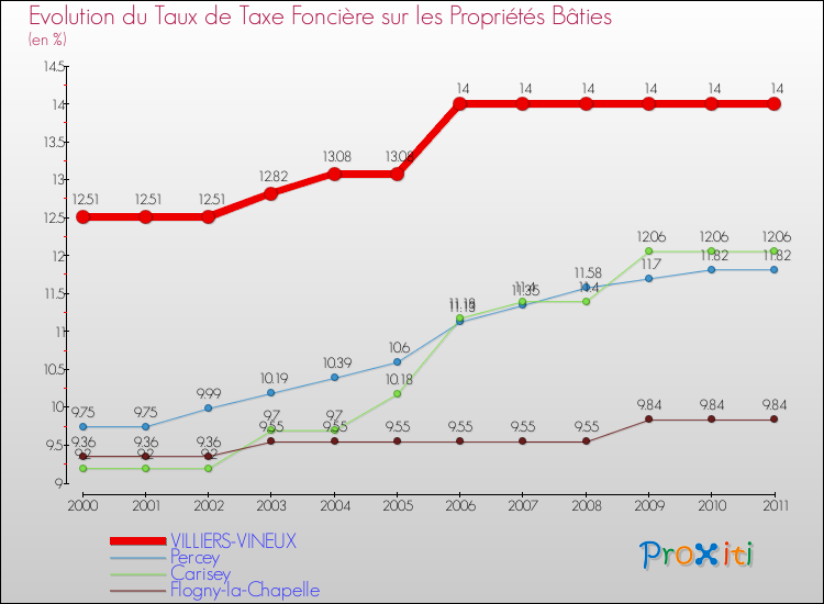 Evolution du taux de la taxe foncière sur le bati pour VILLIERS-VINEUX et les communes proches Comparaison des taux de taxe foncière sur le bati pour VILLIERS-VINEUX et les communes voisines