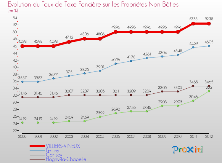 Evolution du taux de la taxe foncière sur les immeubles et terrains non batis pour VILLIERS-VINEUX et les communes proches de 2000 à 2012 Comparaison des taux de la taxe foncière sur les immeubles et terrains non batis pour VILLIERS-VINEUX et les communes voisines de 2000 à 2012