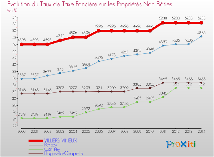 Evolution du taux de la taxe foncière sur les immeubles et terrains non batis pour VILLIERS-VINEUX et les communes proches de 2000 à 2014 Comparaison des taux de la taxe foncière sur les immeubles et terrains non batis pour VILLIERS-VINEUX et les communes voisines de 2000 à 2014