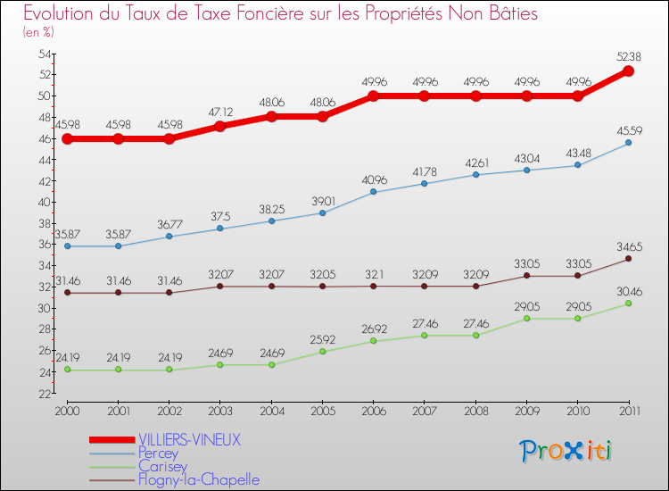 Evolution du taux de la taxe foncière sur les immeubles et terrains non batis pour VILLIERS-VINEUX et les communes proches Comparaison des taux de la taxe foncière sur les immeubles et terrains non batis pour VILLIERS-VINEUX et les communes voisines
